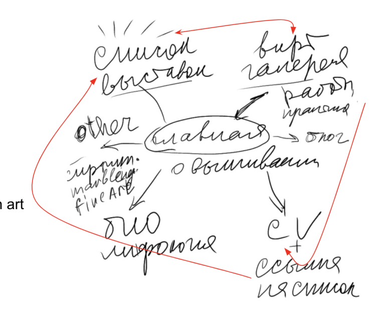 site map of Elenas site