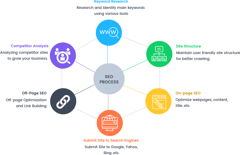 How to Choose the Right Professional SEO Services Near Me