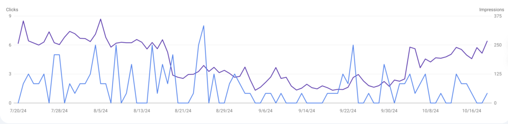 Target keywords on Google today