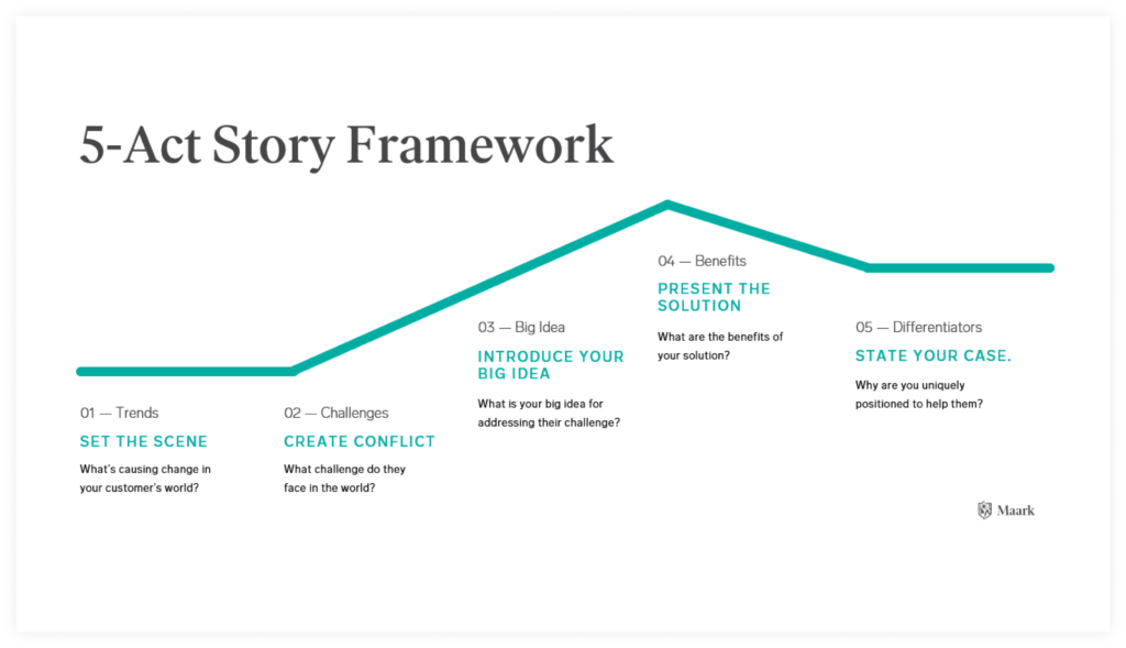 Data-Driven Brand Storytelling Framework