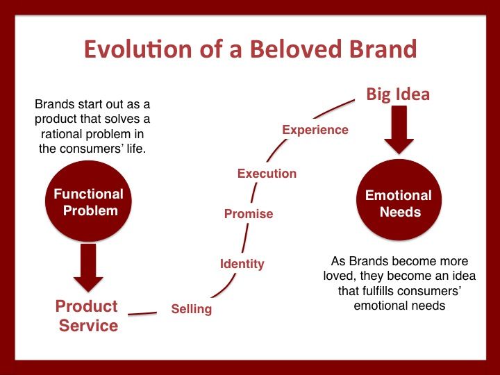 The Evolution of Brand Storytelling in 2025