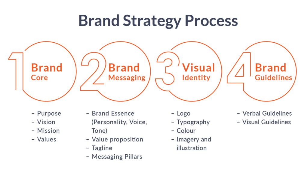Developing Your New Brand Strategy