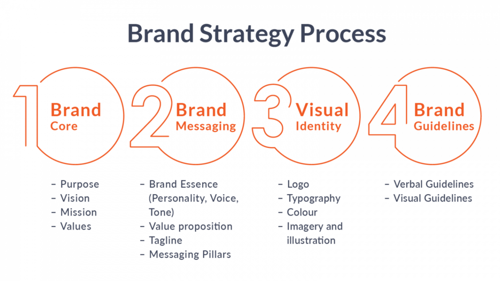 The Brand Strategy Development Process