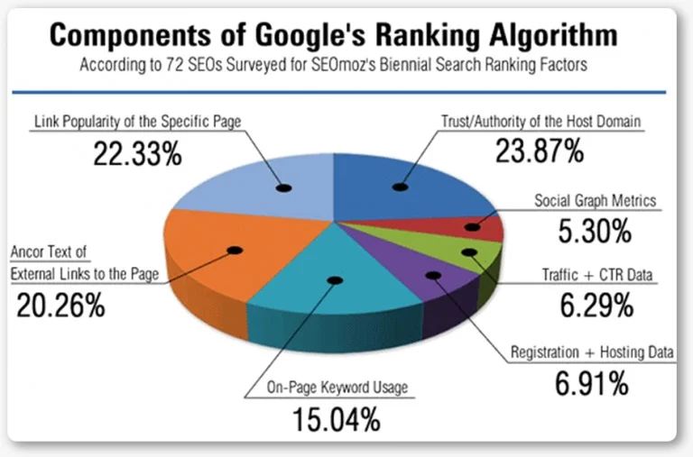 What matters for ranking today