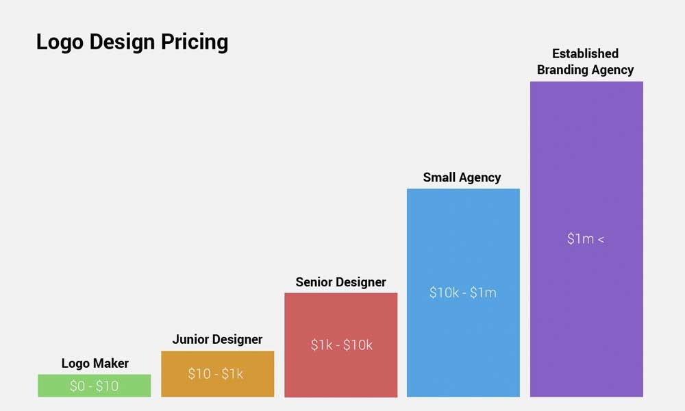 What is Exactly Influencing the Logo Design Cost in 2025?